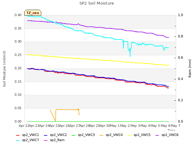 plot of SP2 Soil Moisture