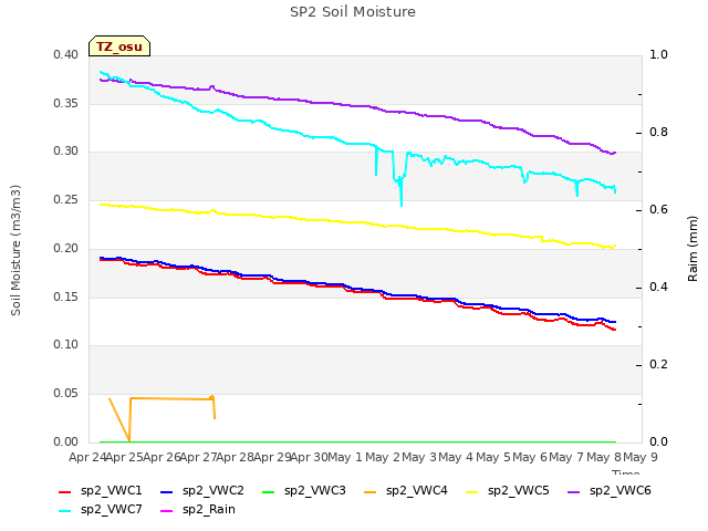 plot of SP2 Soil Moisture