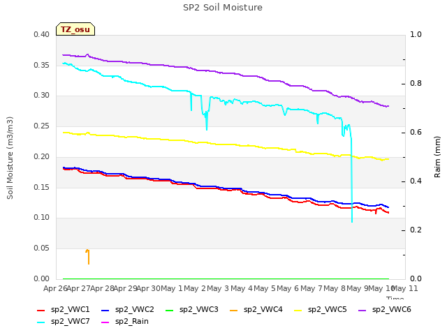 plot of SP2 Soil Moisture