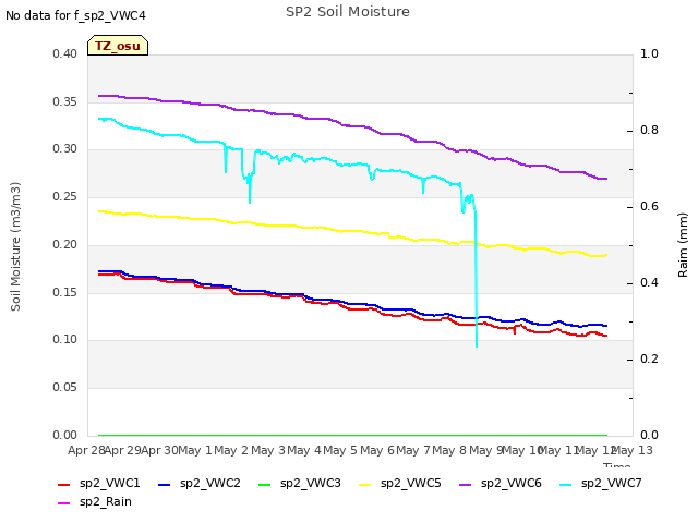 plot of SP2 Soil Moisture