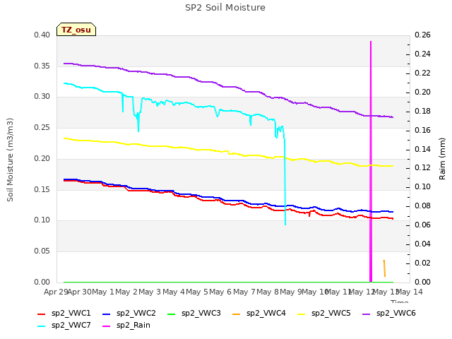 plot of SP2 Soil Moisture