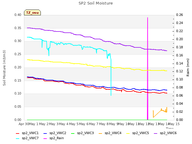 plot of SP2 Soil Moisture