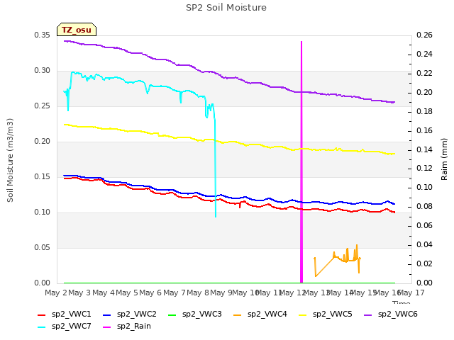 plot of SP2 Soil Moisture