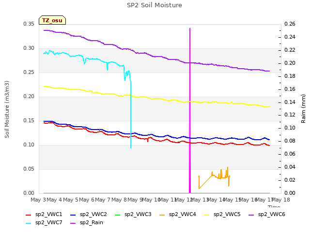 plot of SP2 Soil Moisture