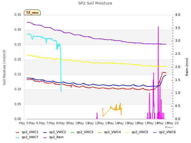 plot of SP2 Soil Moisture