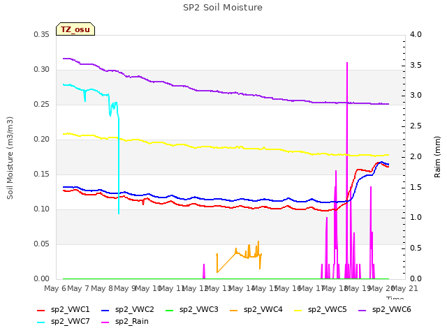 plot of SP2 Soil Moisture