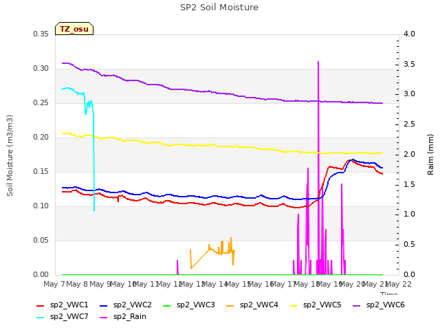 plot of SP2 Soil Moisture