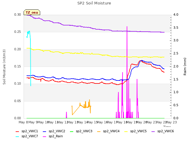 plot of SP2 Soil Moisture