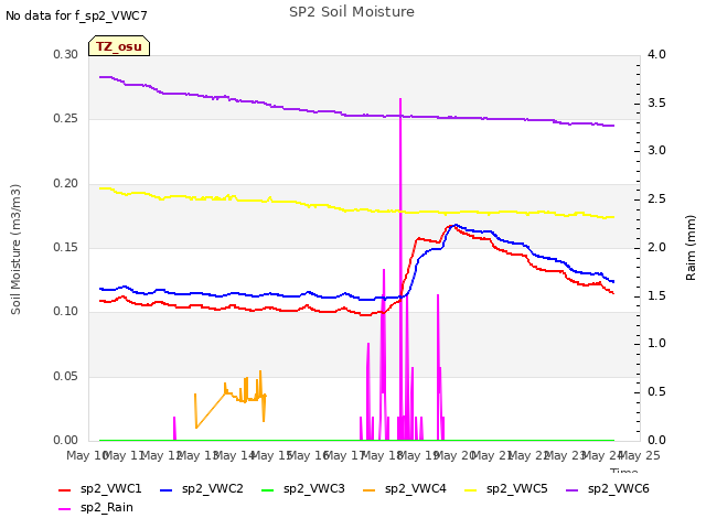 plot of SP2 Soil Moisture