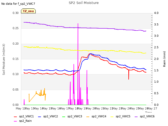 plot of SP2 Soil Moisture