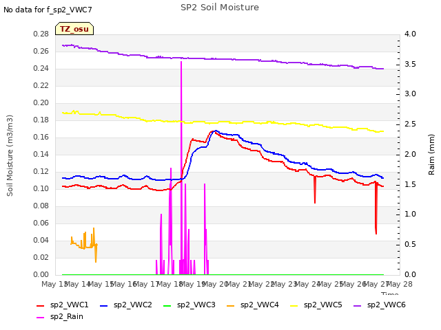 plot of SP2 Soil Moisture