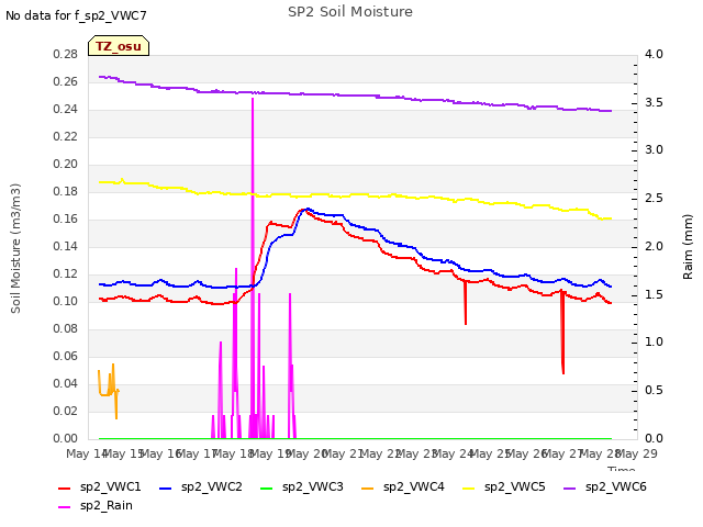 plot of SP2 Soil Moisture