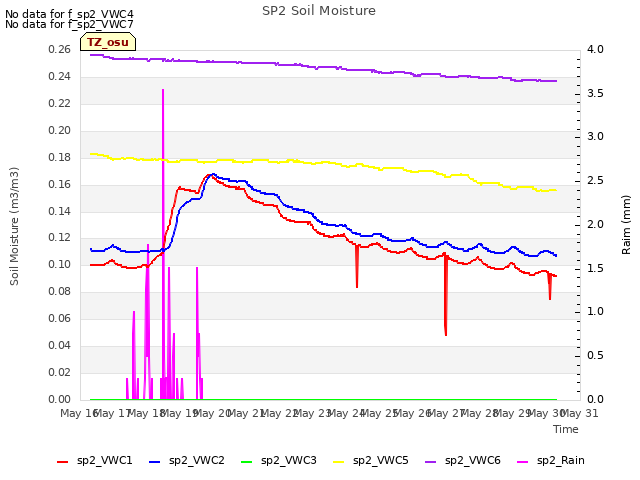 plot of SP2 Soil Moisture