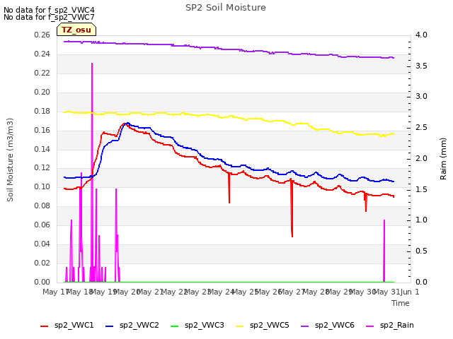 plot of SP2 Soil Moisture