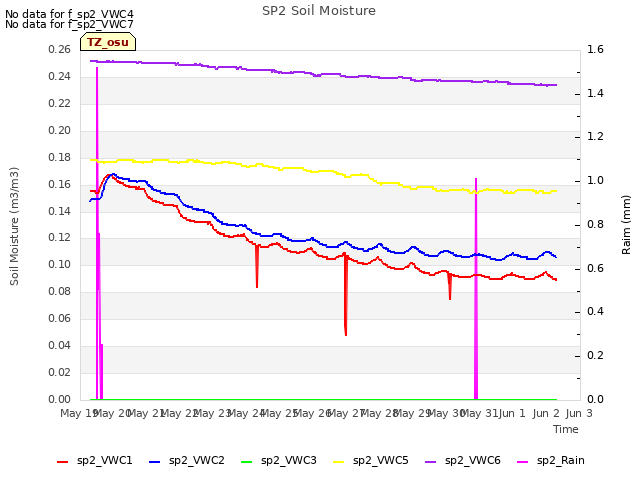 plot of SP2 Soil Moisture