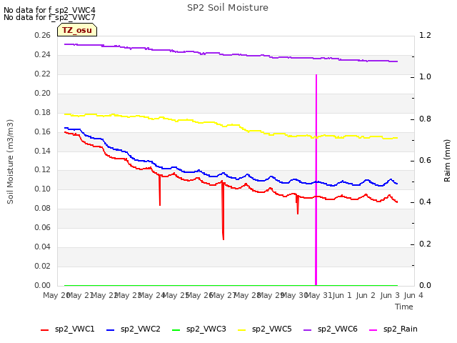 plot of SP2 Soil Moisture