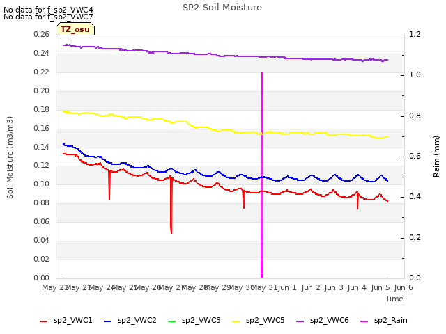 plot of SP2 Soil Moisture