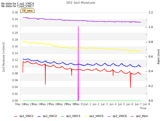 plot of SP2 Soil Moisture