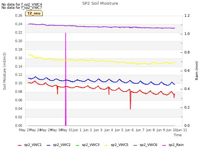 plot of SP2 Soil Moisture