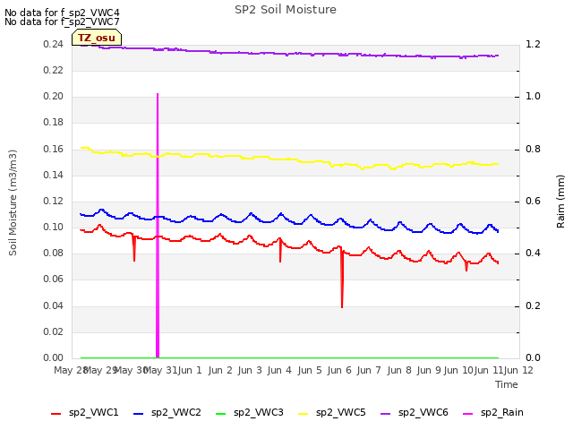 plot of SP2 Soil Moisture