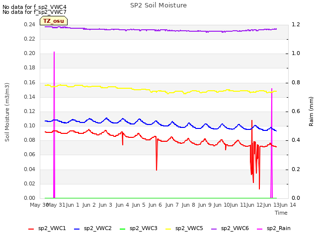 plot of SP2 Soil Moisture