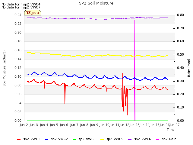 plot of SP2 Soil Moisture