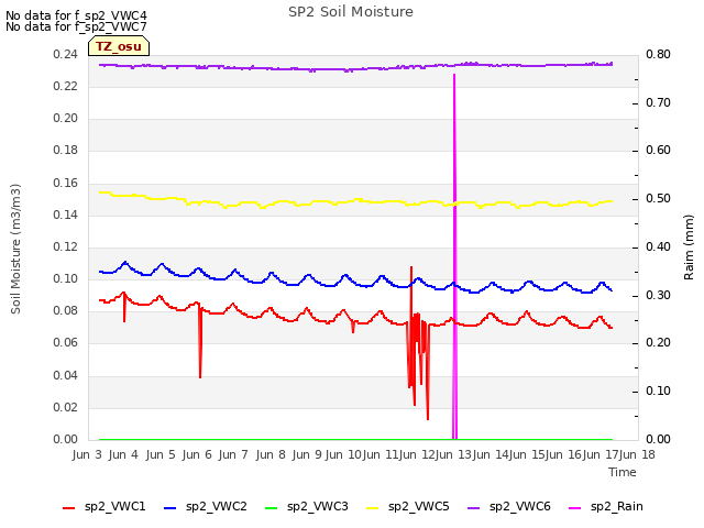 plot of SP2 Soil Moisture