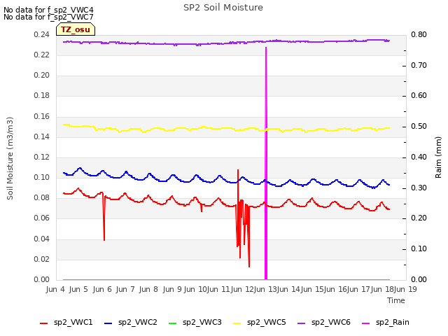 plot of SP2 Soil Moisture