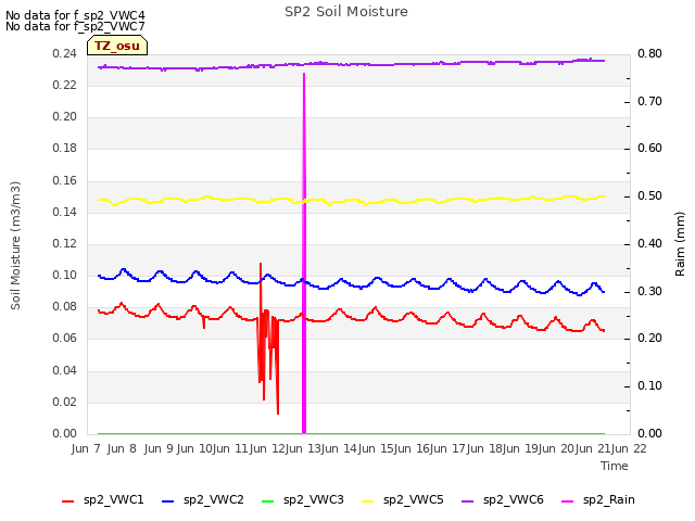 plot of SP2 Soil Moisture