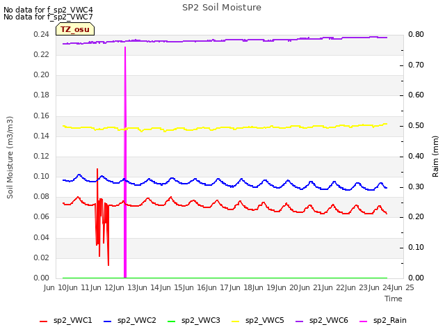 plot of SP2 Soil Moisture