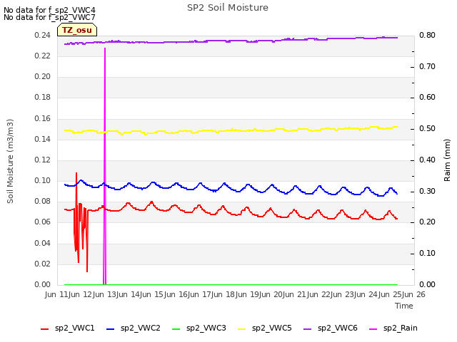 plot of SP2 Soil Moisture