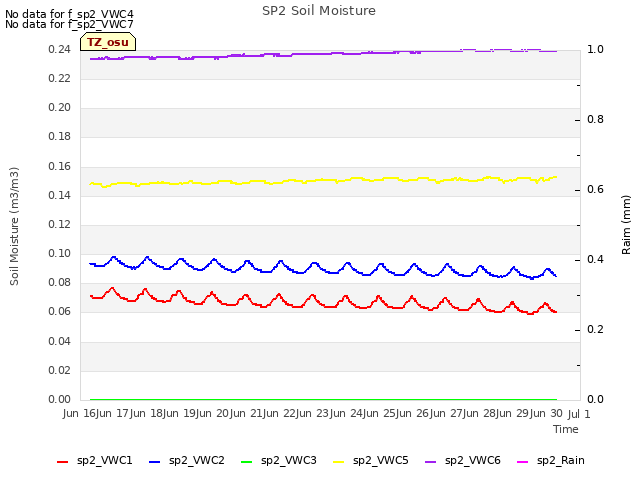 plot of SP2 Soil Moisture