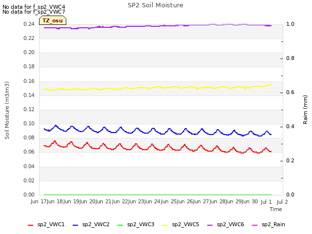 plot of SP2 Soil Moisture