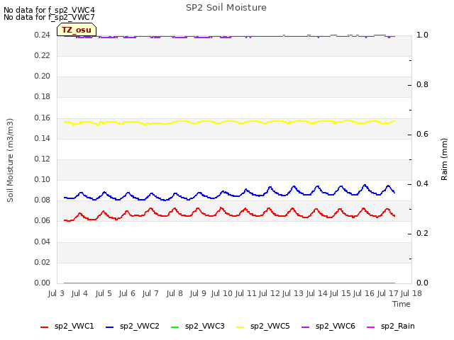 plot of SP2 Soil Moisture