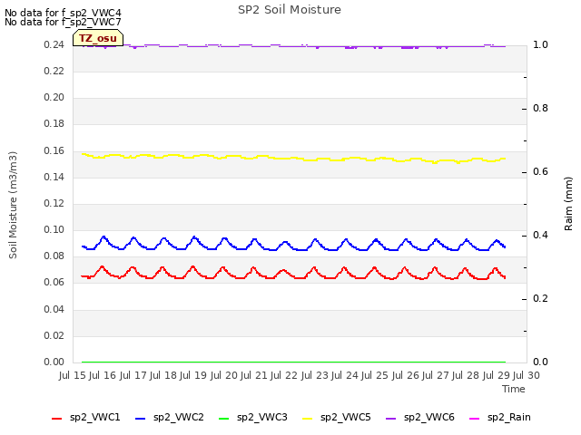 plot of SP2 Soil Moisture