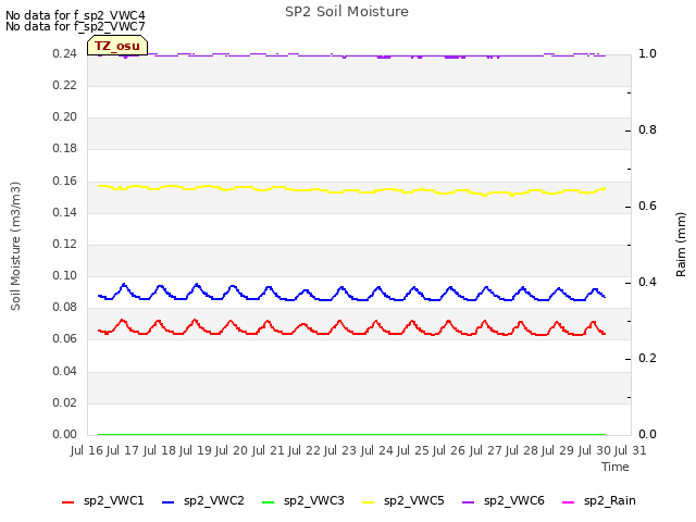 plot of SP2 Soil Moisture