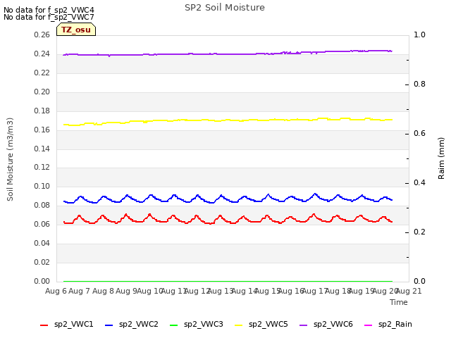 plot of SP2 Soil Moisture