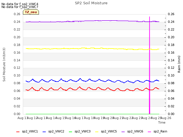 plot of SP2 Soil Moisture