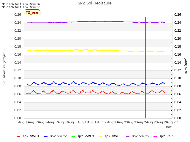 plot of SP2 Soil Moisture