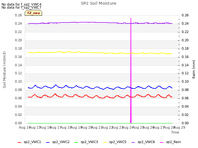 plot of SP2 Soil Moisture