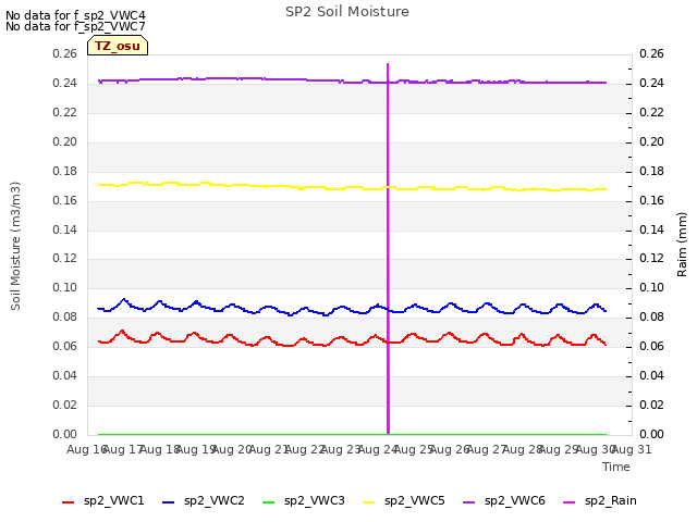 plot of SP2 Soil Moisture