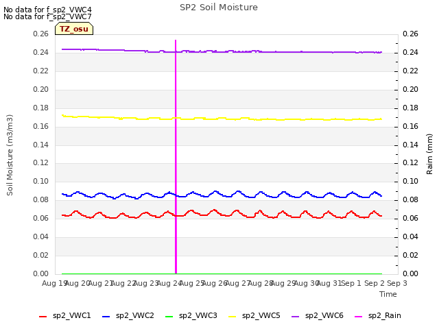 plot of SP2 Soil Moisture