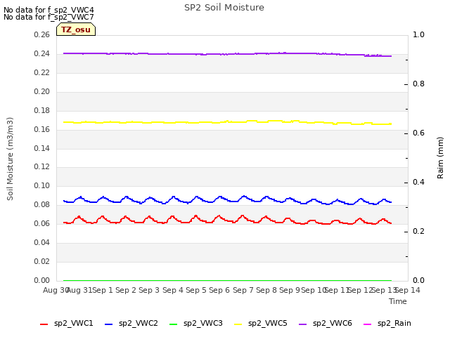 plot of SP2 Soil Moisture