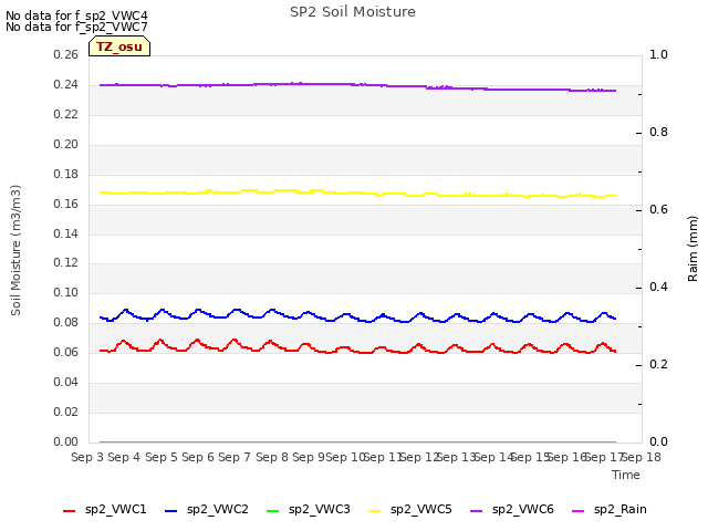 plot of SP2 Soil Moisture