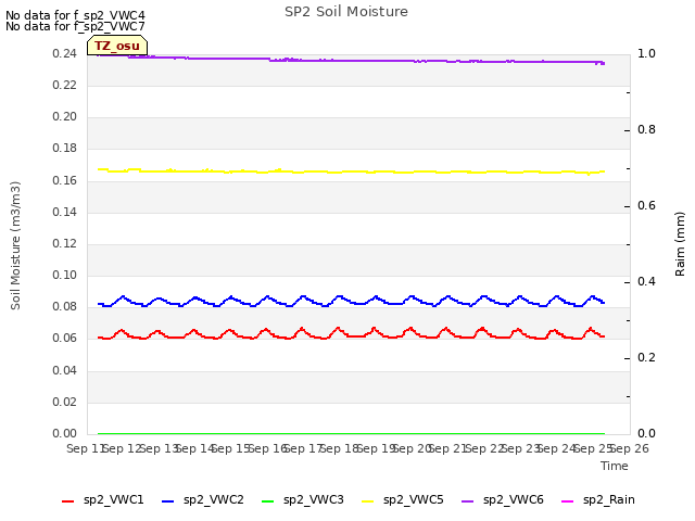 plot of SP2 Soil Moisture