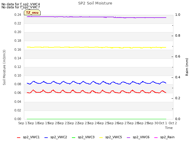 plot of SP2 Soil Moisture