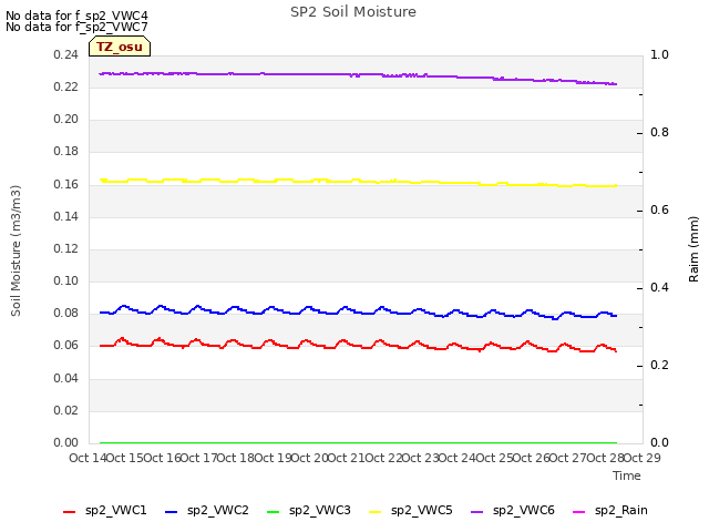 plot of SP2 Soil Moisture