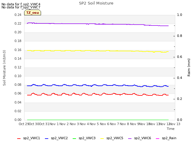 plot of SP2 Soil Moisture