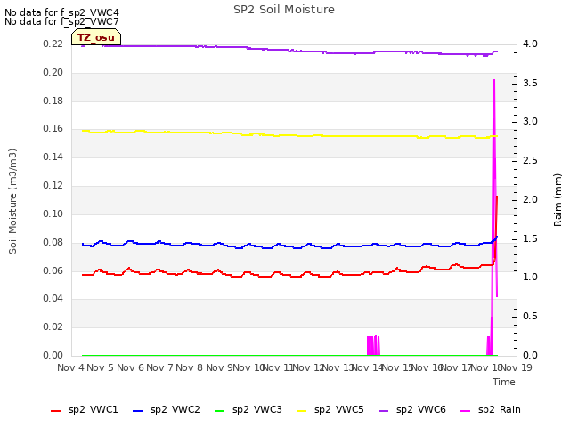 plot of SP2 Soil Moisture