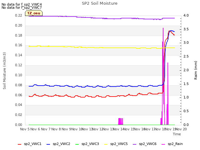 plot of SP2 Soil Moisture